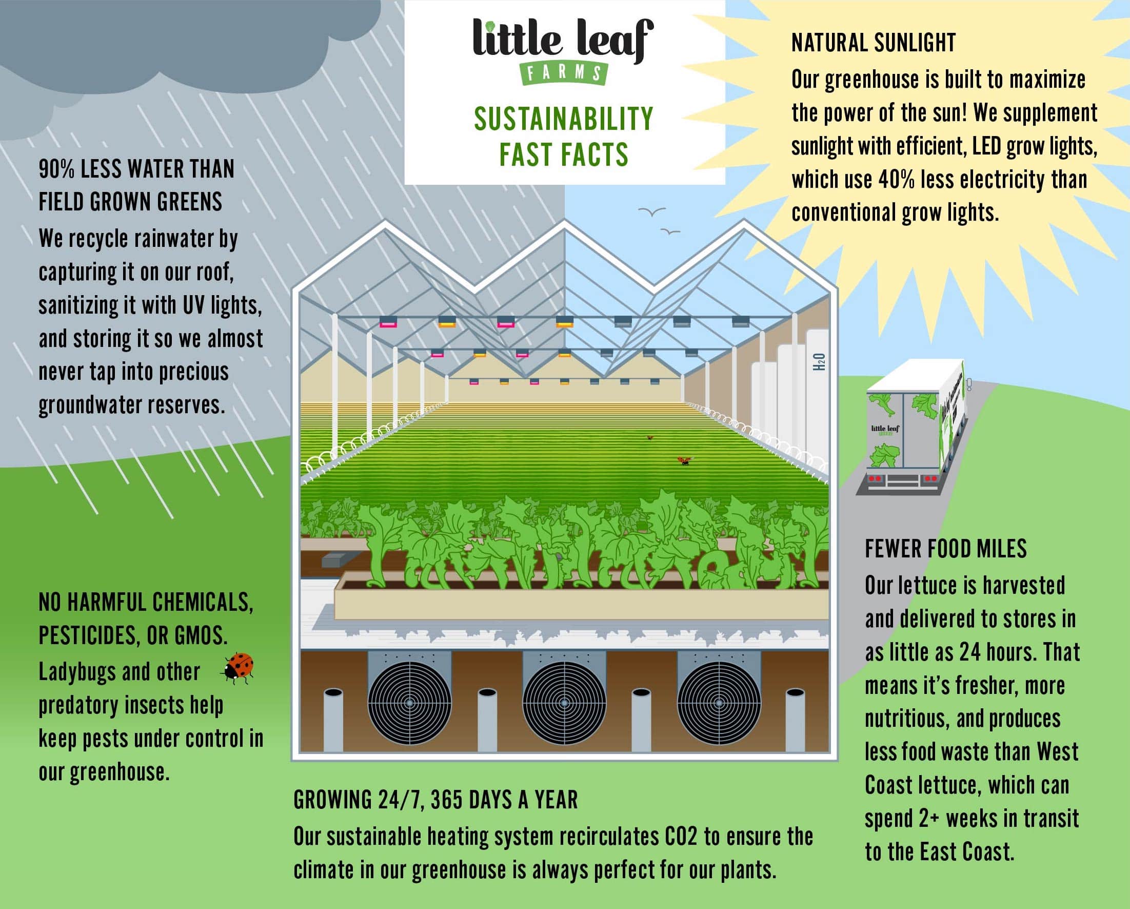 SUSTAINABILITY FAST FACTS
