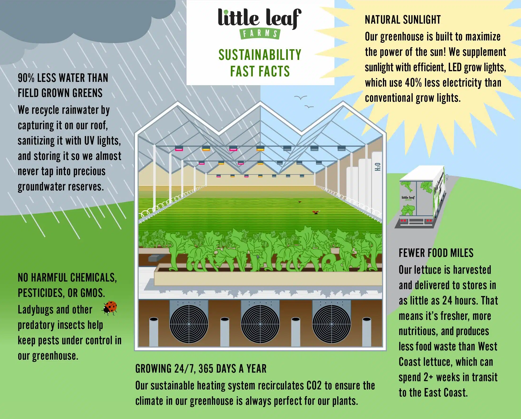 SUSTAINABILITY FAST FACTS